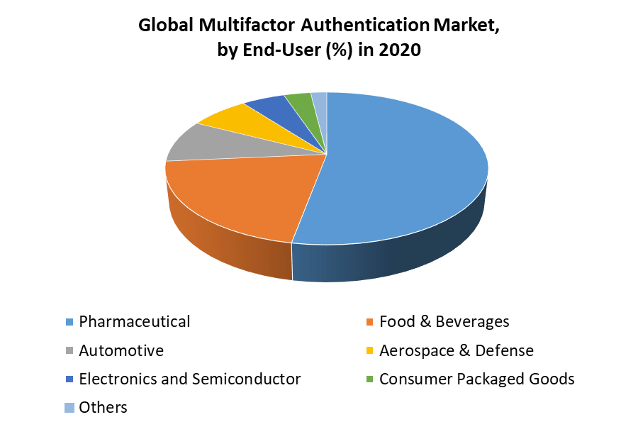 Multifactor Authentication Market 2