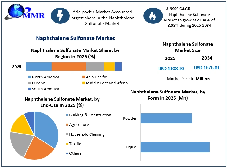 Naphthalene Sulfonate Market Growth