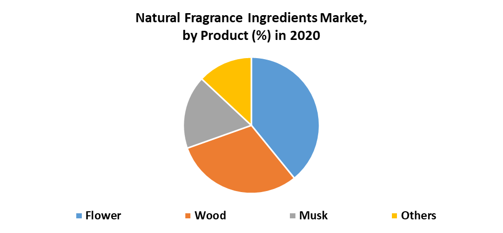 Natural Fragrance Ingredients Market 1