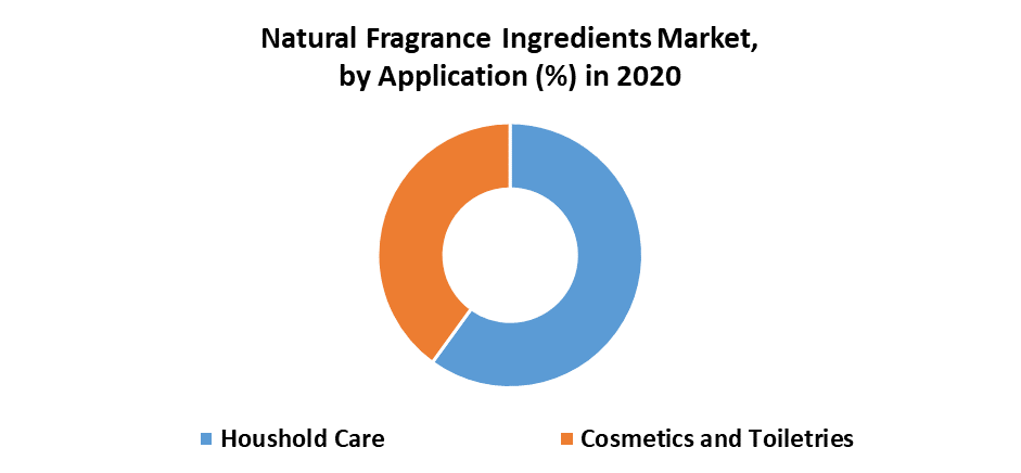 Natural Fragrance Ingredients Market 2