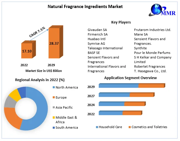Natural Fragrance Ingredients Market