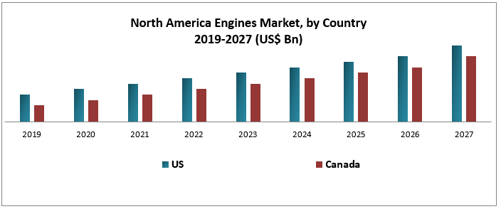 North America Engines Market