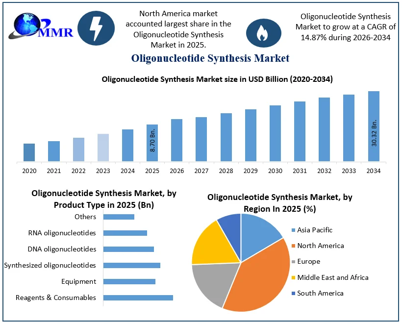 Oligonucleotide Synthesis Market Size