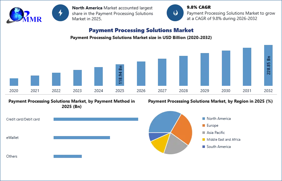 Payment Processing Solutions Market