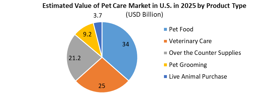 Pet Care Market