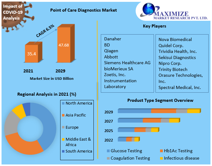 Point of care diagnostics Market: Industry Analysis and Forecast 2029