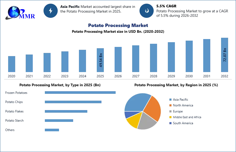 Potato Processing Market Trend and Forecast