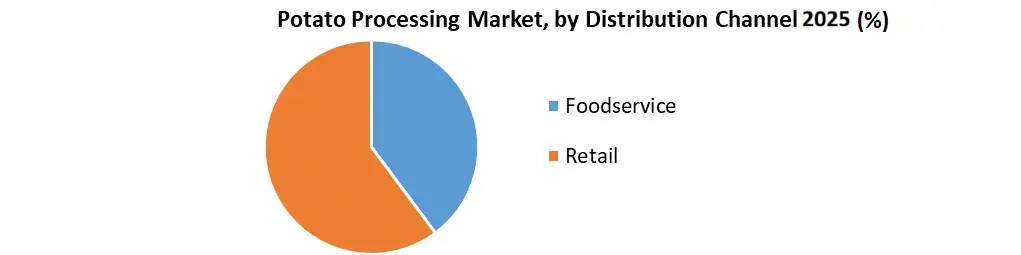 Potato-Processing-Market by Distribution Channel