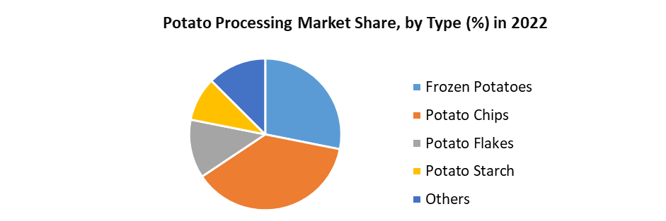Potato-Processing-Market