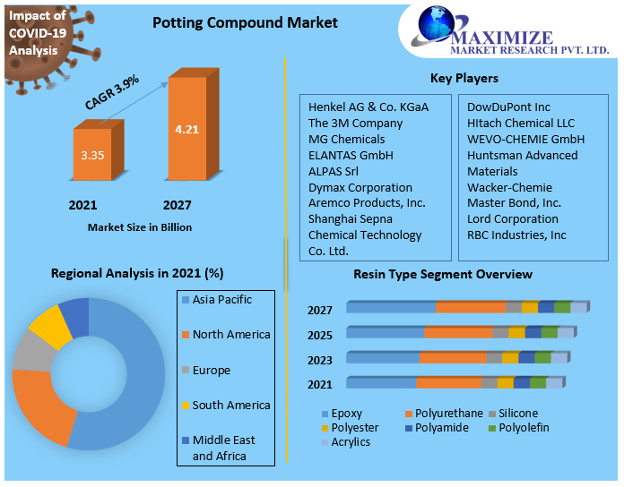 Potting Compound Market - Global Industry Analysis and Forecast 2027
