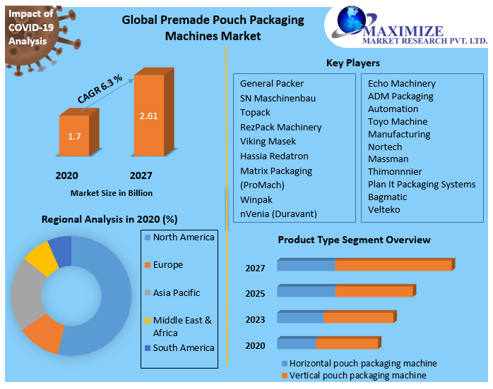 Premade Pouch Packaging Machines Market