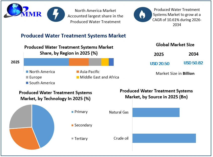 Produced Water Treatment Systems Market Growth