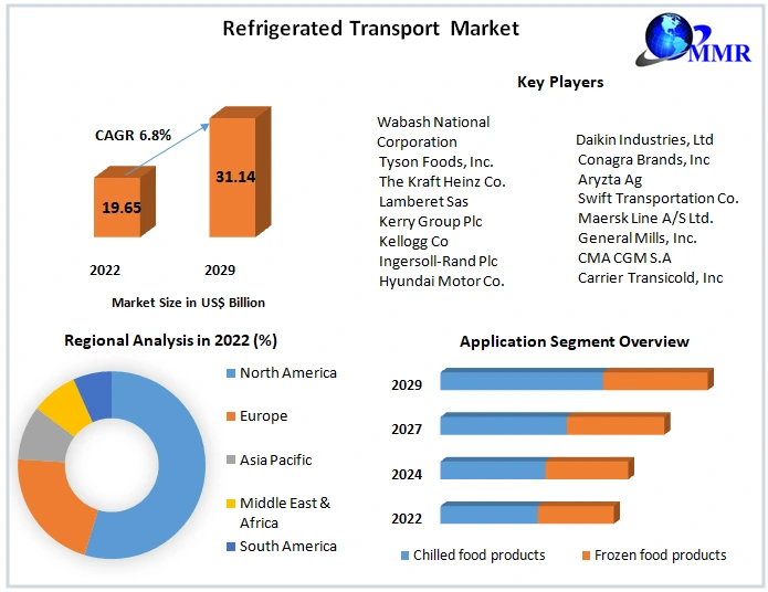 Refrigerated Transport Market1.