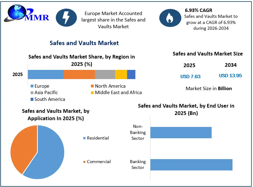 Safes and Vaults Market Growth