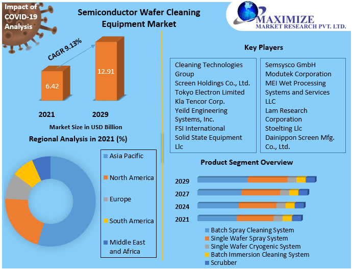 Semiconductor Wafer Cleaning Equipment Market