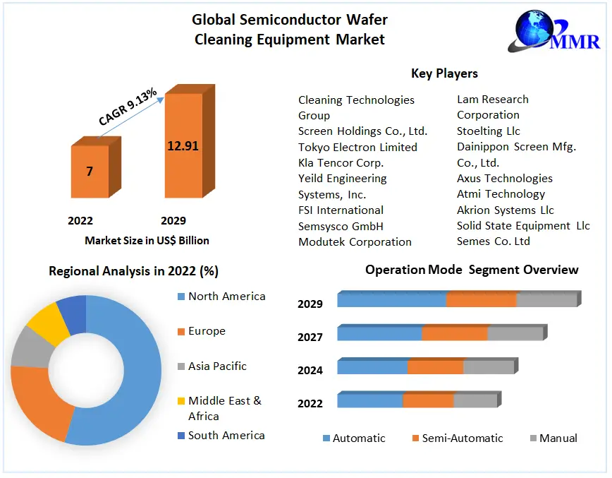 Semiconductor Wafer Cleaning Equipment Market 