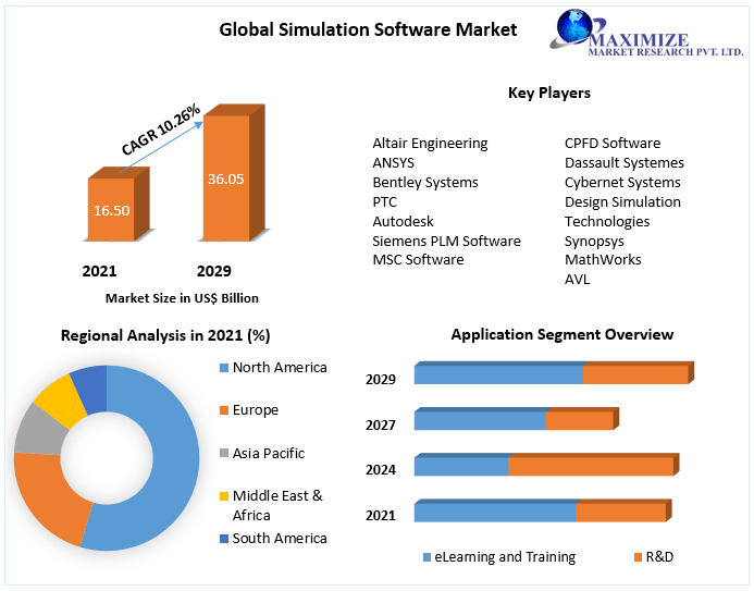 Simulation Software Market -Industry Analysis and Forecast (2022-2029)