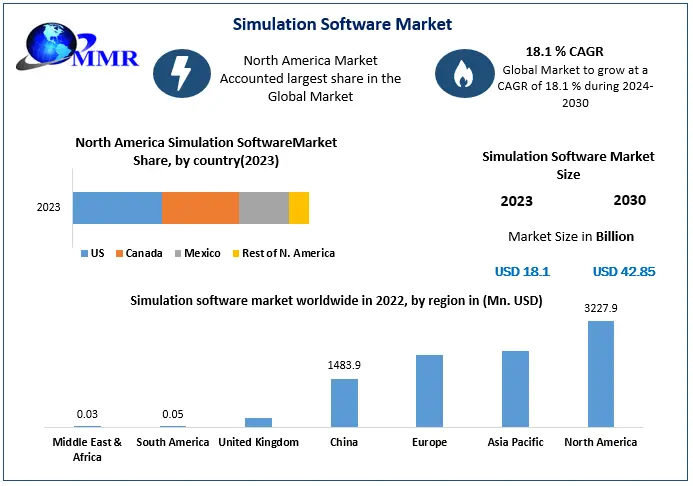 Simulation Software Market