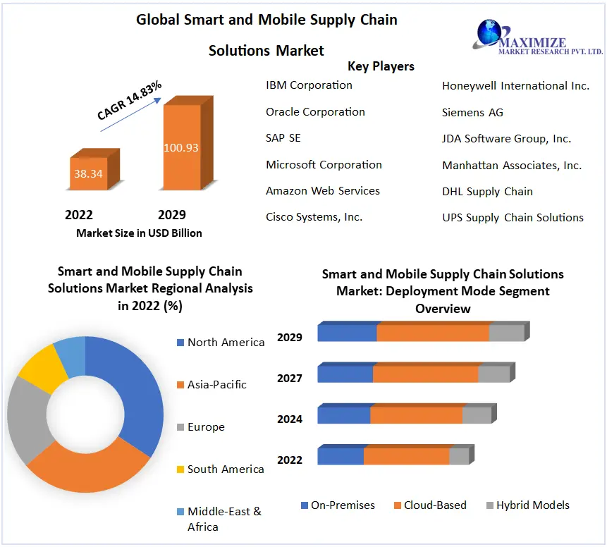 Smart and Mobile Supply Chain Solutions Market: Global Industry
