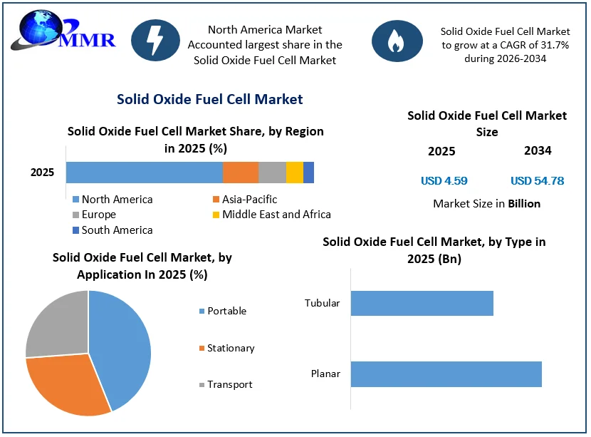 Solid Oxide Fuel Cell Market Growth