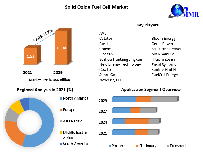 Solid Oxide Fuel Cell Market - Global Industry Analysis and Forecast