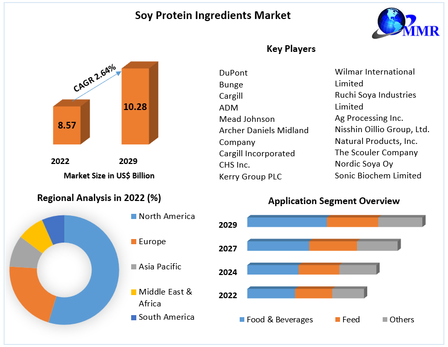 Soy Protein Ingredients Market: Analysis and Forecast (2023-2029)