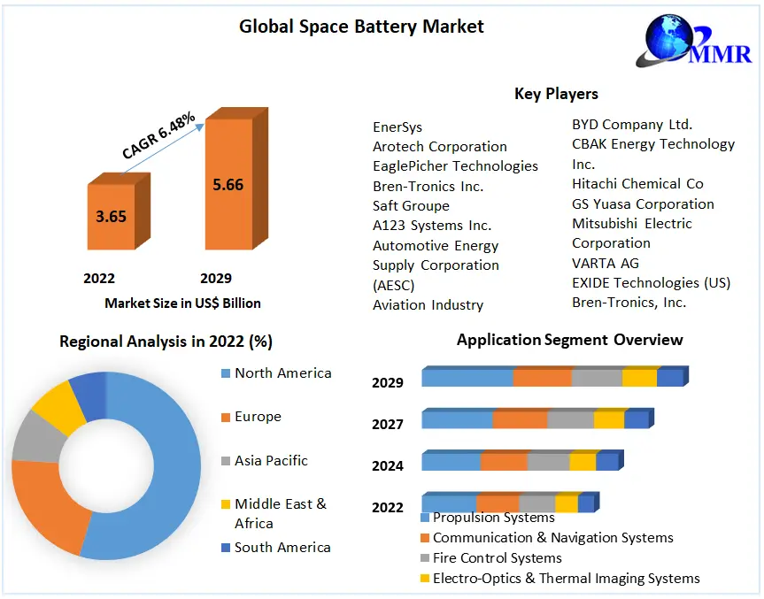 Space Market: Industry Analysis and Forecast (2023-2029)