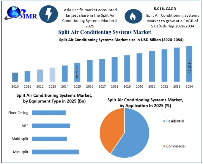 Split Air Conditioning Systems Market Growth