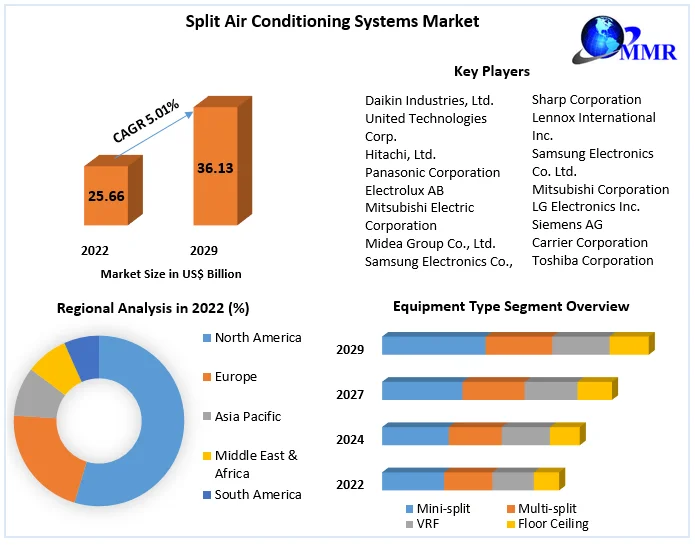 Split Air Conditioning Systems Market - Global Industry Analysis