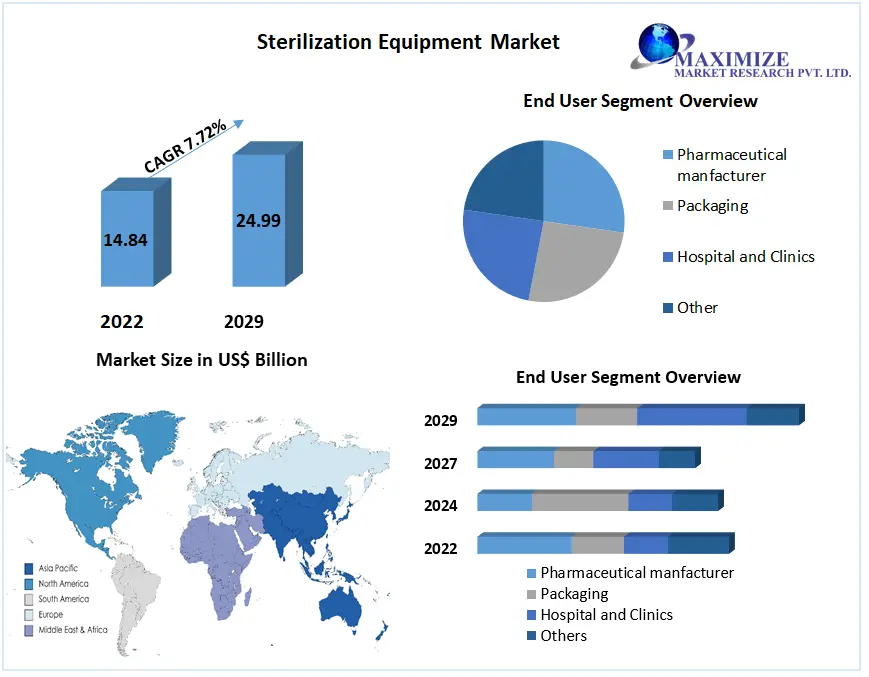 Insights on Sterilization Equipment Market: Industry Forecast (2023-2029)