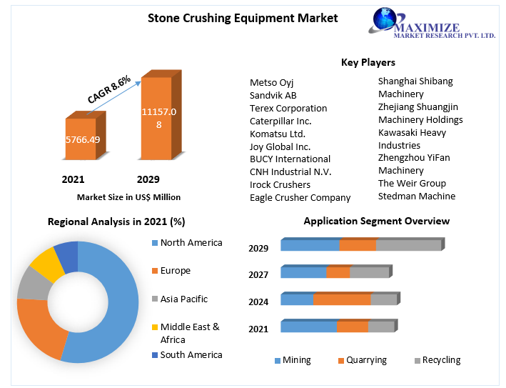 Stone Crushing Equipment Market