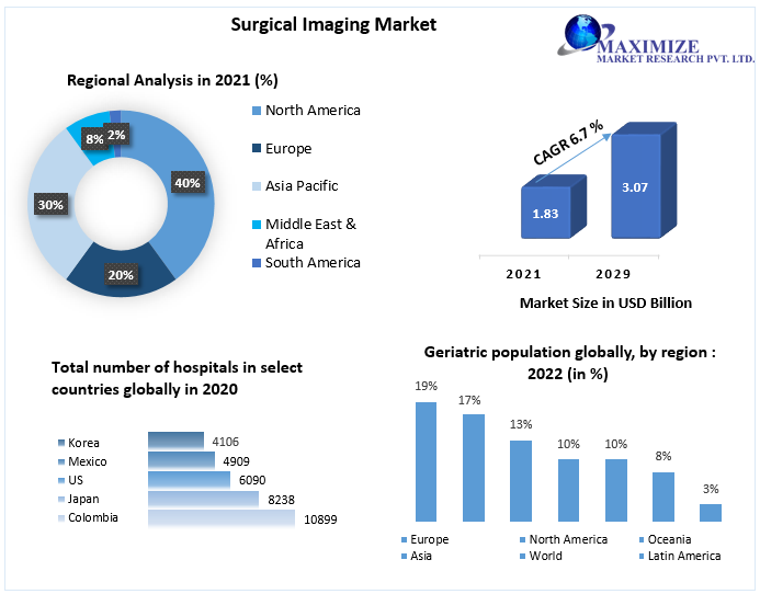 Surgical Imaging Market - Industry Analysis and Forecast (2022-2029)