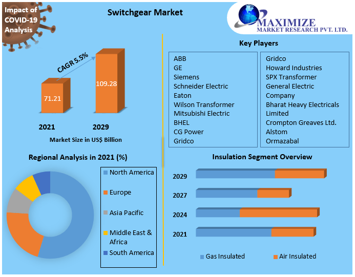 Switchgear Market: Global Industry Analysis and Forecast (2022-2029)