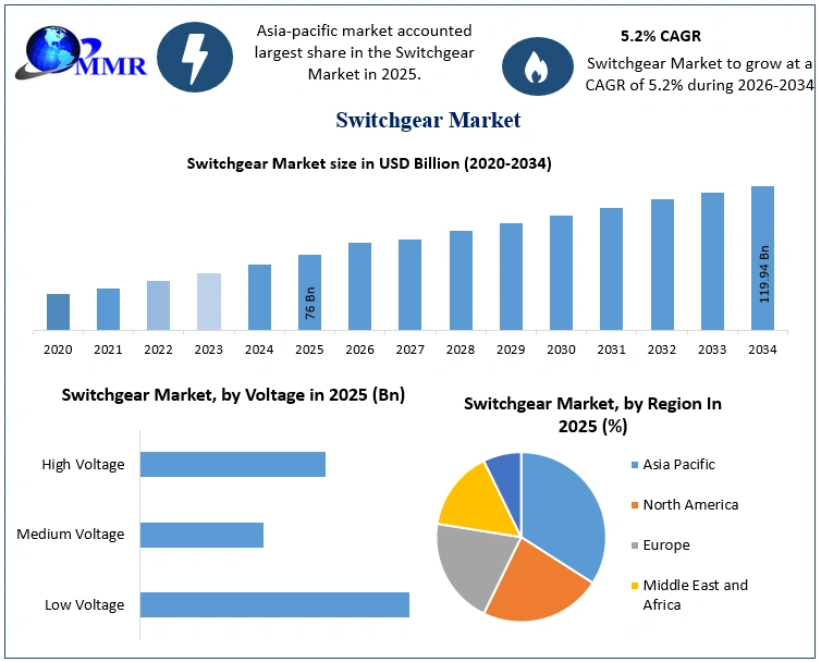 Switchgear Market Growth
