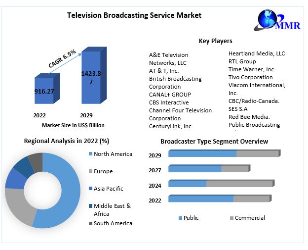 Television Broadcasting Service Market - Global Industry Analysis 2027