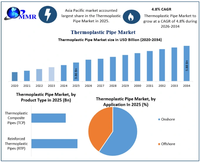 Thermoplastic Pipe Market Growth