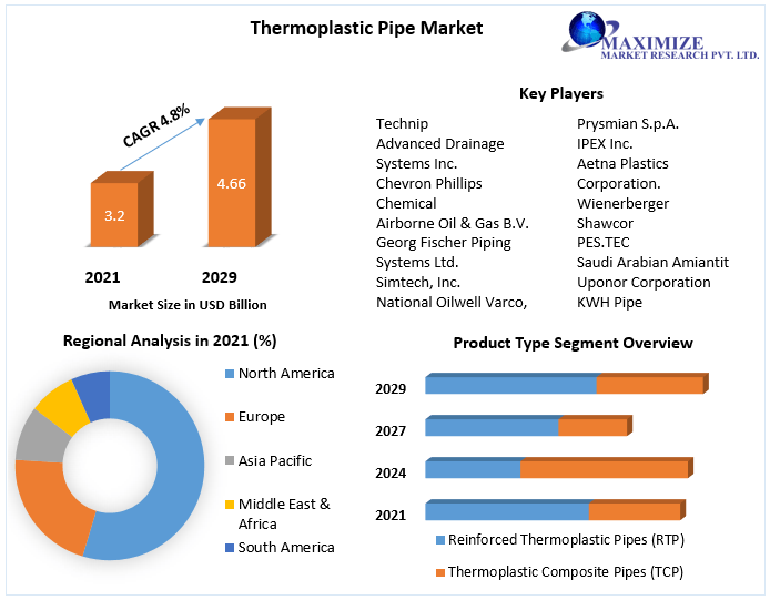 Thermoplastic Pipe Market: Industry Analysis and Forecast (2022-2029)