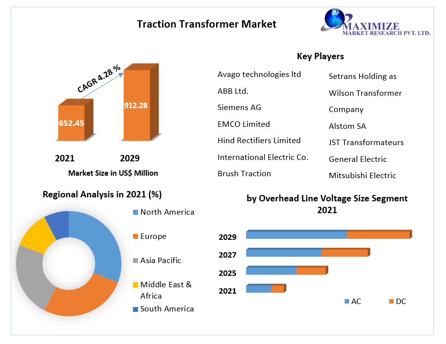 Traction Transformer Market: Size, Dynamics and Segment Analysis 2029