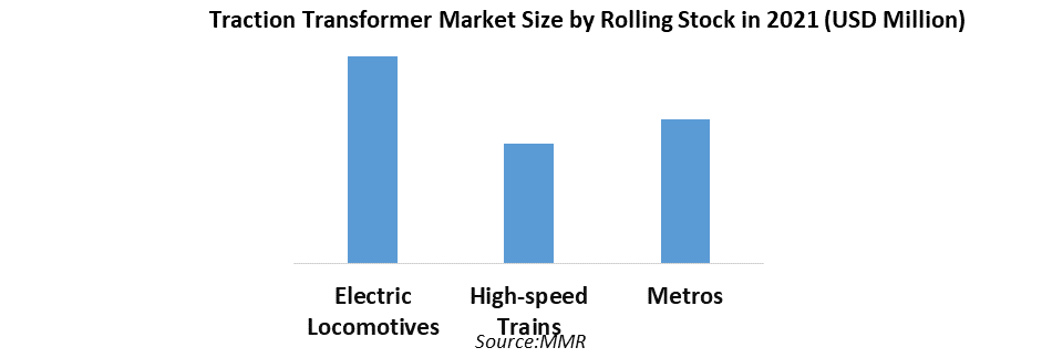 Traction Transformer Market