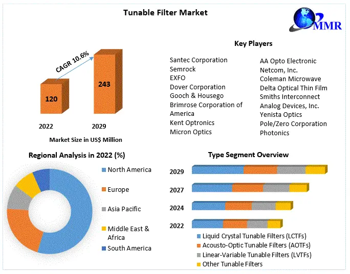 Tunable Filter Market: Global Industry Analysis and Forecast (2023-2029)