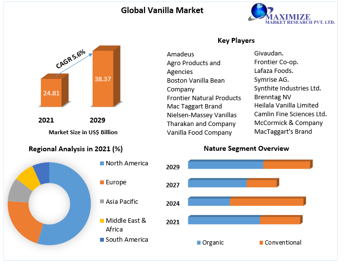 Vanilla Market: Global Industry Analysis and Forecast (2022-2029)