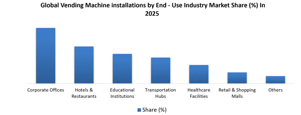 Vending Machne Installations by End - Use industry in 2025 ( )