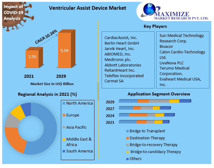 Ventricular Assist Device Market
