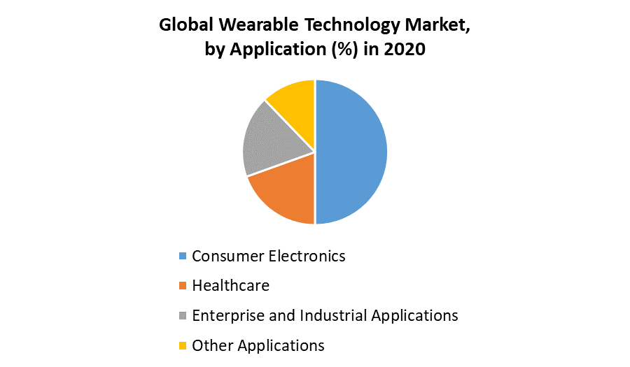 Wearable Technology Market by Application