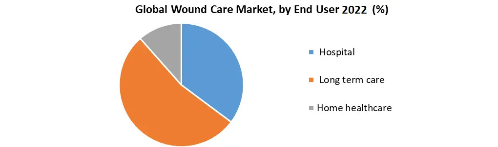 Wound Care Market2