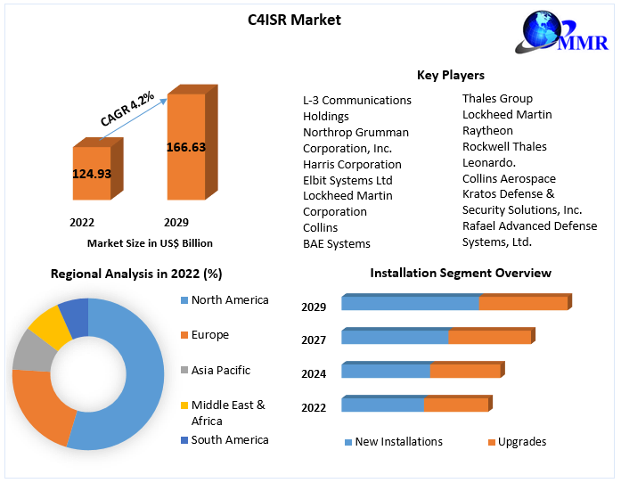 C4ISR Market: Global Industry Analysis and Forecast (2023-2029)