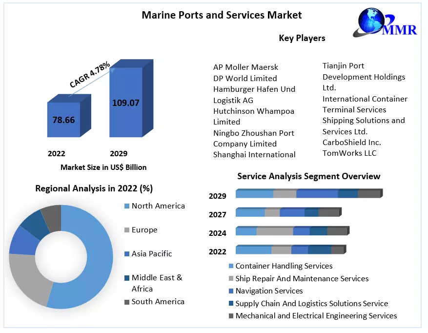 Marine Ports and Services Market: uture Potential 2023-2029