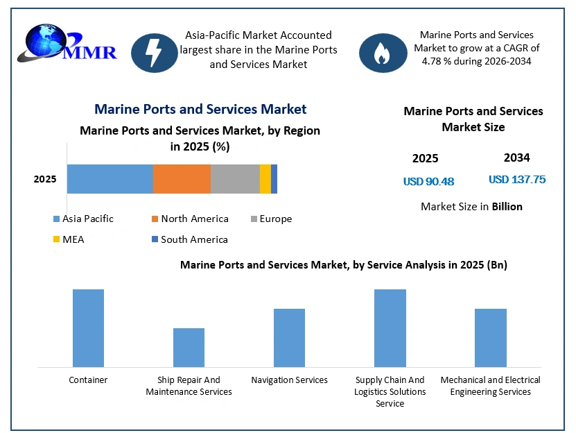 marine port services market