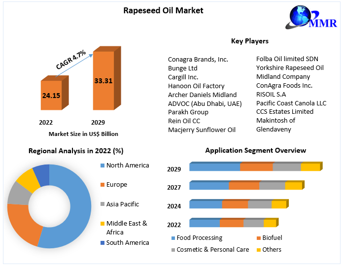 Rapeseed Oil Market - COVID-19 Impact and Forecast (2023-2029)
