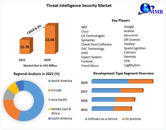 Threat Intelligence Security Market